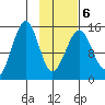 Port Graham tide chart for Sunday, February 6, 2022