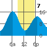 Port Graham tide chart for Monday, February 7, 2022