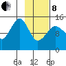 Port Graham tide chart for Tuesday, February 8, 2022