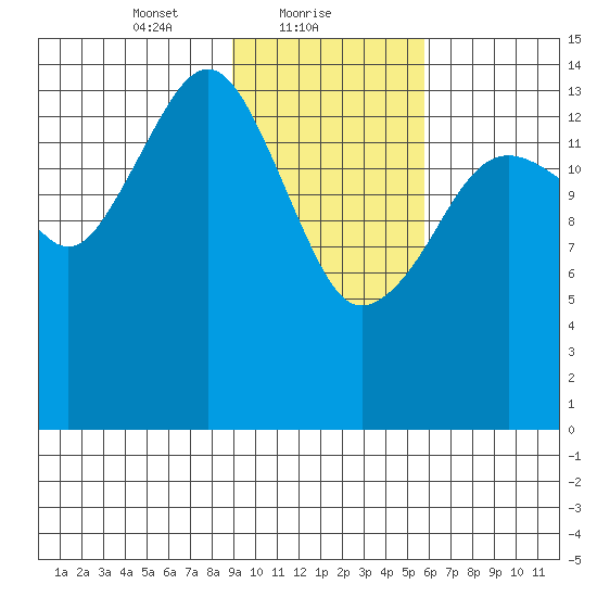 Port Graham tide chart for Wednesday, February 9, 2022