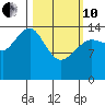 Port Graham tide chart for Thursday, March 10, 2022