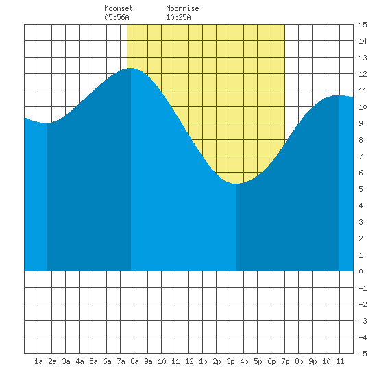 Port Graham tide chart for Friday, March 11, 2022