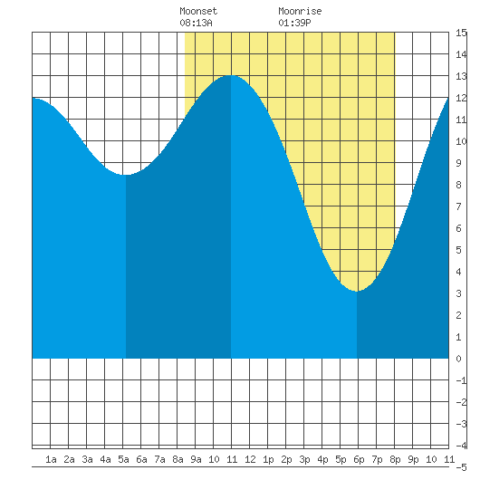 Port Graham tide chart for Sunday, March 13, 2022