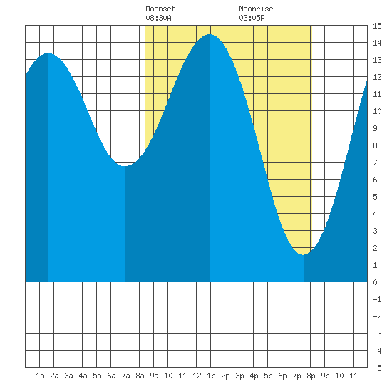 Port Graham tide chart for Monday, March 14, 2022