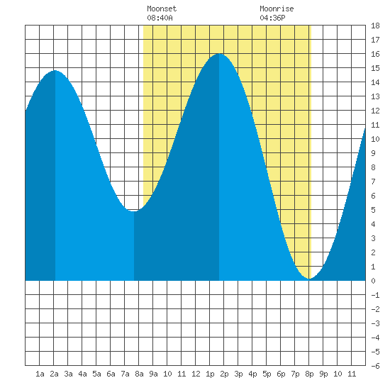 Port Graham tide chart for Tuesday, March 15, 2022
