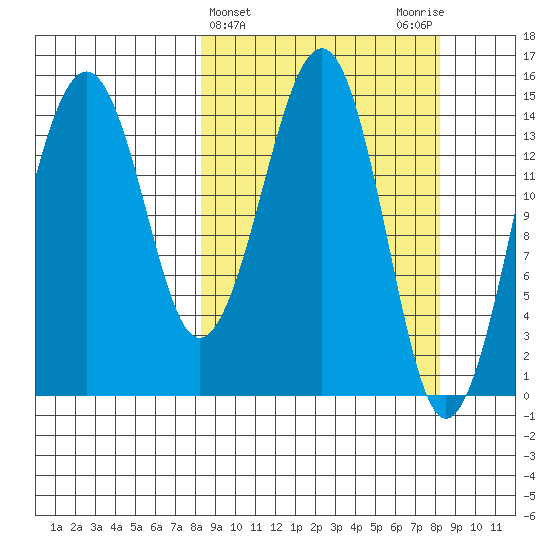 Port Graham tide chart for Wednesday, March 16, 2022