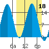 Port Graham tide chart for Friday, March 18, 2022