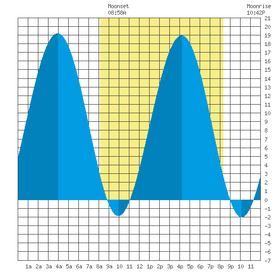 Port Graham tide chart for Saturday, March 19, 2022