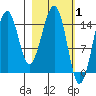 Port Graham tide chart for Tuesday, March 1, 2022