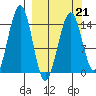 Port Graham tide chart for Monday, March 21, 2022