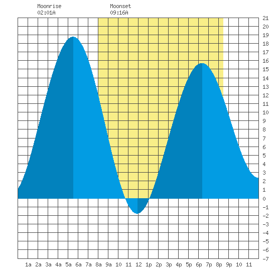 Port Graham tide chart for Tuesday, March 22, 2022