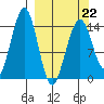 Port Graham tide chart for Tuesday, March 22, 2022
