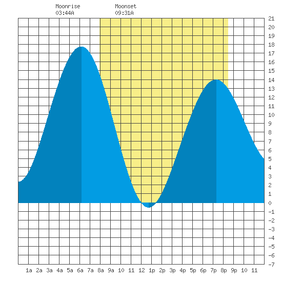 Port Graham tide chart for Wednesday, March 23, 2022