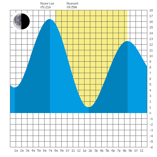 Port Graham tide chart for Thursday, March 24, 2022