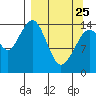 Port Graham tide chart for Friday, March 25, 2022