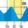 Port Graham tide chart for Saturday, March 26, 2022