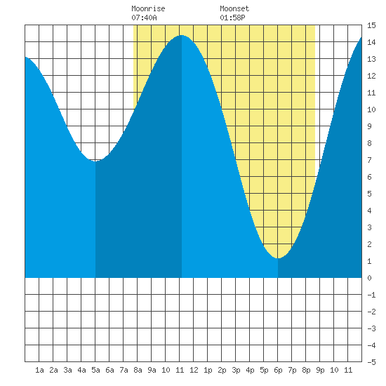 Port Graham tide chart for Sunday, March 27, 2022