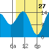 Port Graham tide chart for Sunday, March 27, 2022