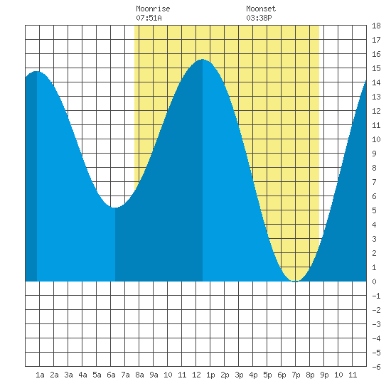Port Graham tide chart for Monday, March 28, 2022