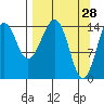Port Graham tide chart for Monday, March 28, 2022