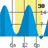 Port Graham tide chart for Wednesday, March 30, 2022