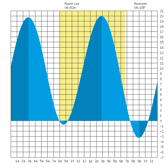 Port Graham tide chart for Thursday, March 3, 2022