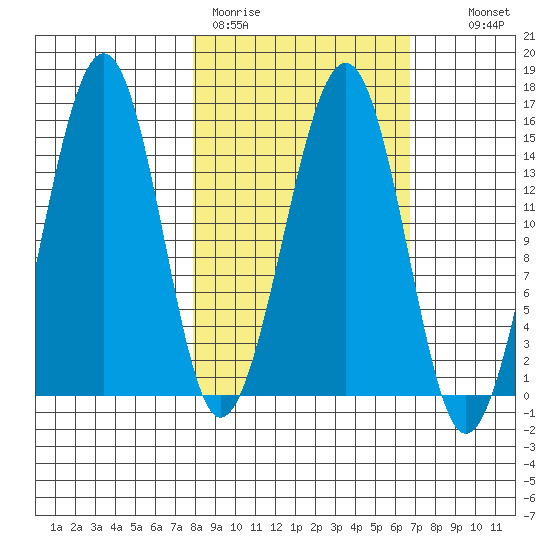 Port Graham tide chart for Friday, March 4, 2022