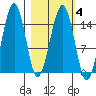 Port Graham tide chart for Friday, March 4, 2022