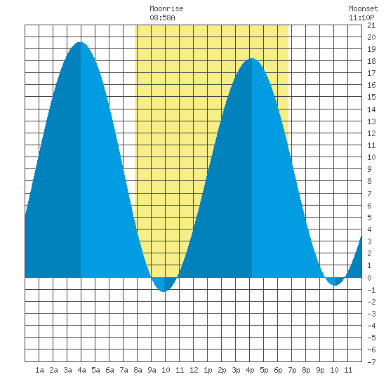 Port Graham tide chart for Saturday, March 5, 2022