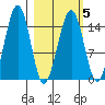 Port Graham tide chart for Saturday, March 5, 2022