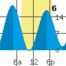 Port Graham tide chart for Sunday, March 6, 2022