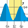 Port Graham tide chart for Monday, March 7, 2022