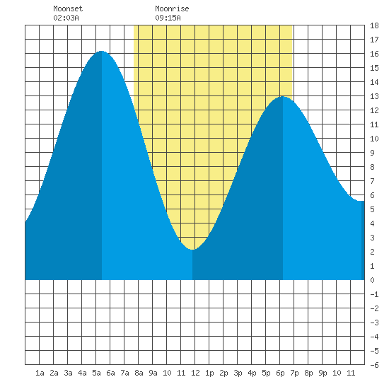 Port Graham tide chart for Tuesday, March 8, 2022