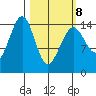 Port Graham tide chart for Tuesday, March 8, 2022