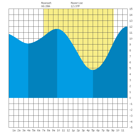 Port Graham tide chart for Sunday, April 10, 2022
