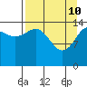 Port Graham tide chart for Sunday, April 10, 2022