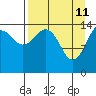 Port Graham tide chart for Monday, April 11, 2022