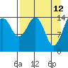 Port Graham tide chart for Tuesday, April 12, 2022