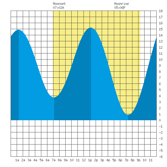 Port Graham tide chart for Wednesday, April 13, 2022