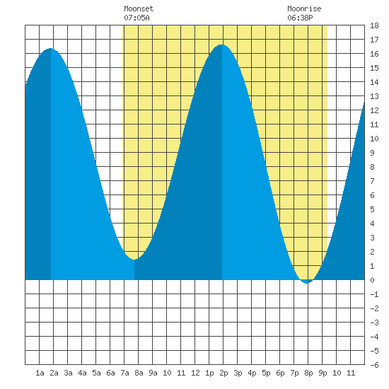 Port Graham tide chart for Thursday, April 14, 2022