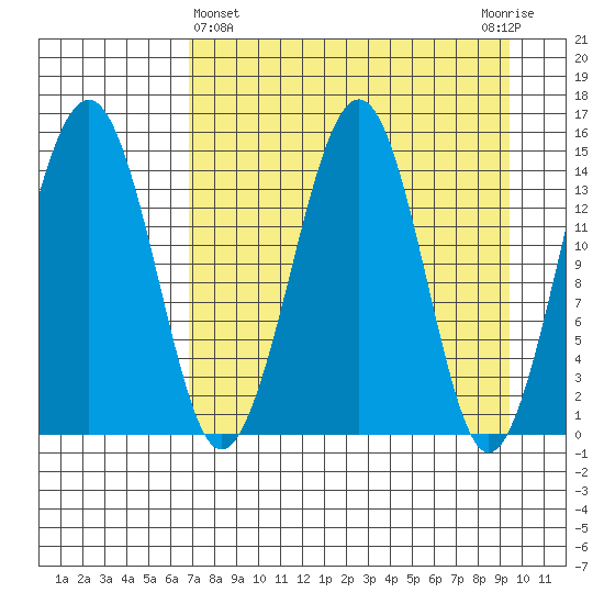 Port Graham tide chart for Friday, April 15, 2022