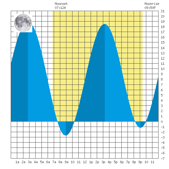 Port Graham tide chart for Saturday, April 16, 2022