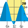 Port Graham tide chart for Wednesday, April 20, 2022