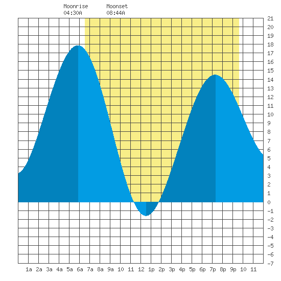 Port Graham tide chart for Thursday, April 21, 2022