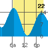 Port Graham tide chart for Friday, April 22, 2022