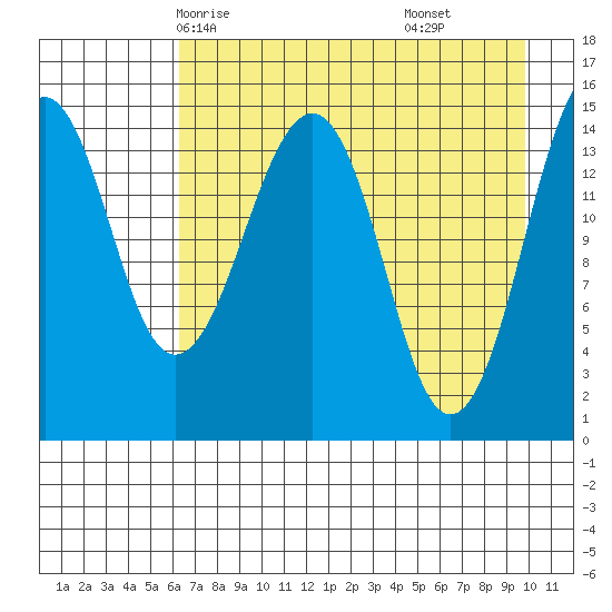 Port Graham tide chart for Tuesday, April 26, 2022