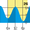 Port Graham tide chart for Tuesday, April 26, 2022