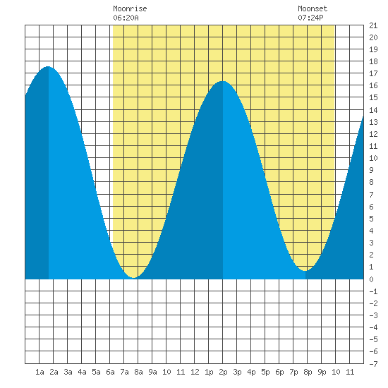 Port Graham tide chart for Thursday, April 28, 2022