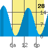Port Graham tide chart for Thursday, April 28, 2022