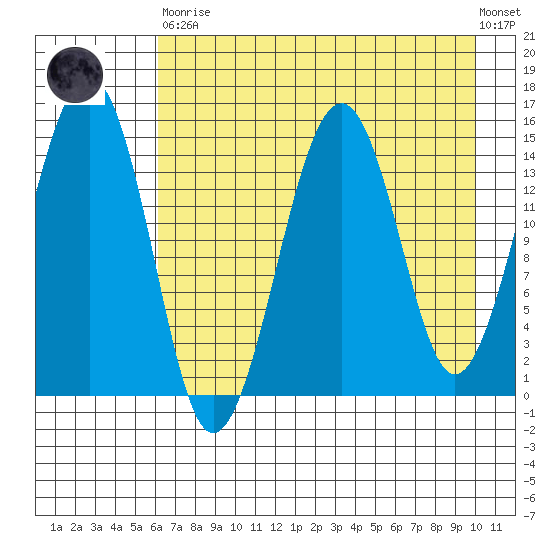 Port Graham tide chart for Saturday, April 30, 2022